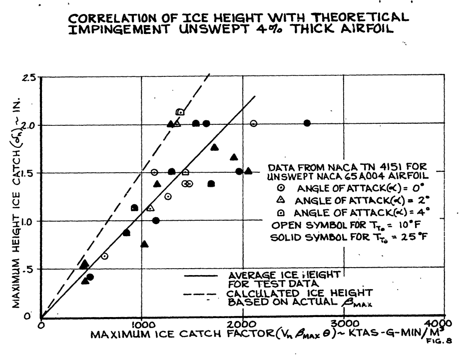Figure 8. Correlation of ice height with theoretical impingement unswept 4 percent thick airfoil.
